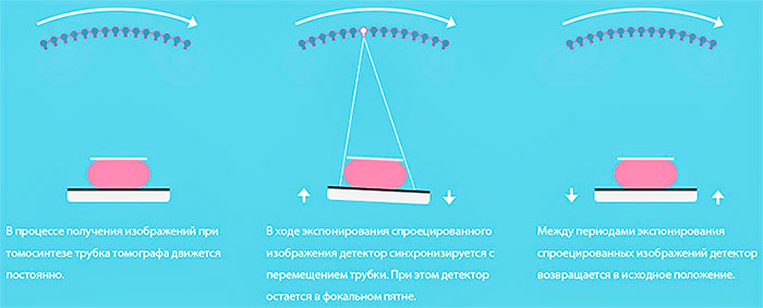 Технология Continuous Sync-and-Shoot